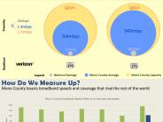 Infographic showing how broadband in the Eastern Sierra compares to the rest of the US.